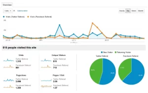 Google Analytics Really Free